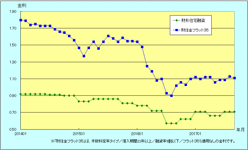 金利推移グラフ