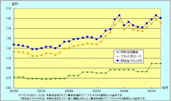 金利推移グラフ