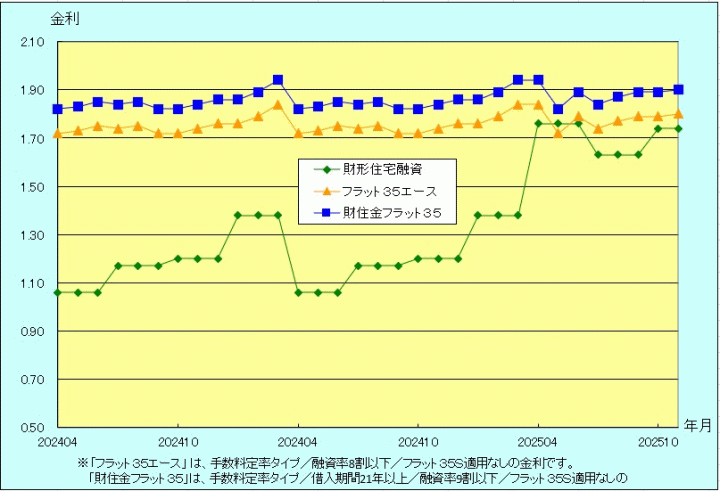 金利推移グラフ