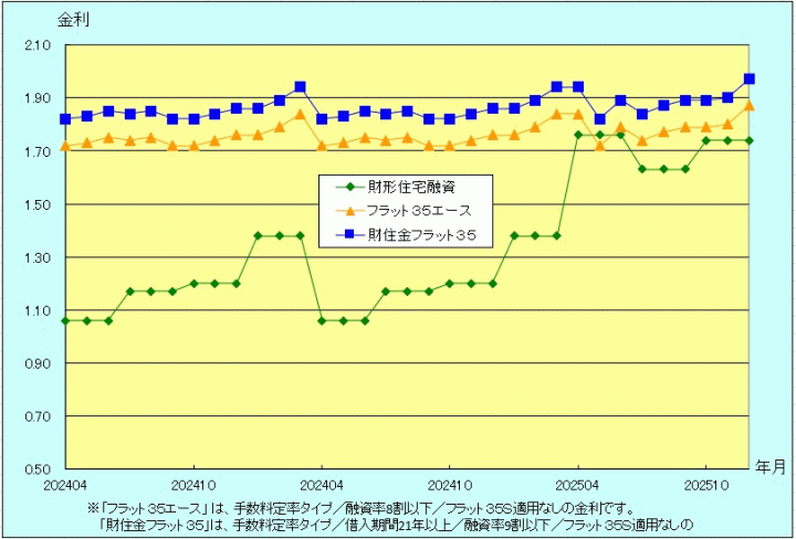 金利推移グラフ