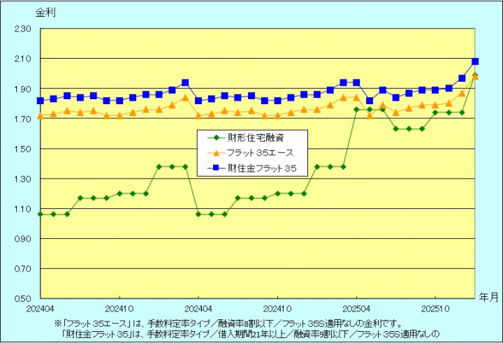 金利推移グラフ
