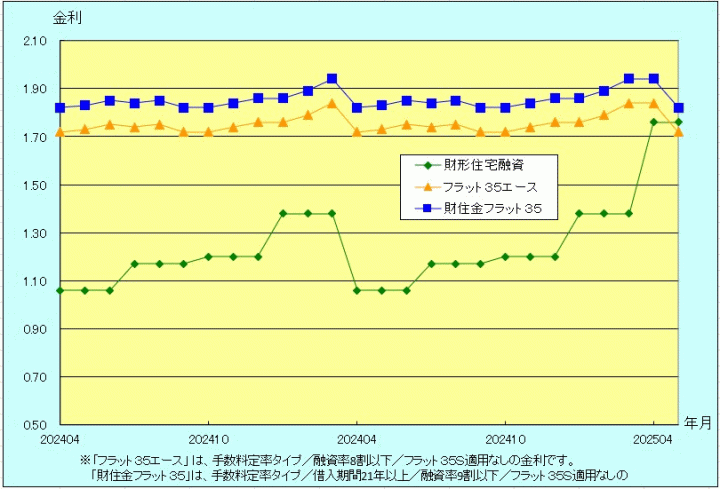 金利推移グラフ