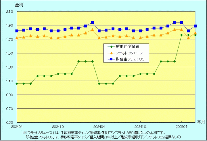金利推移グラフ