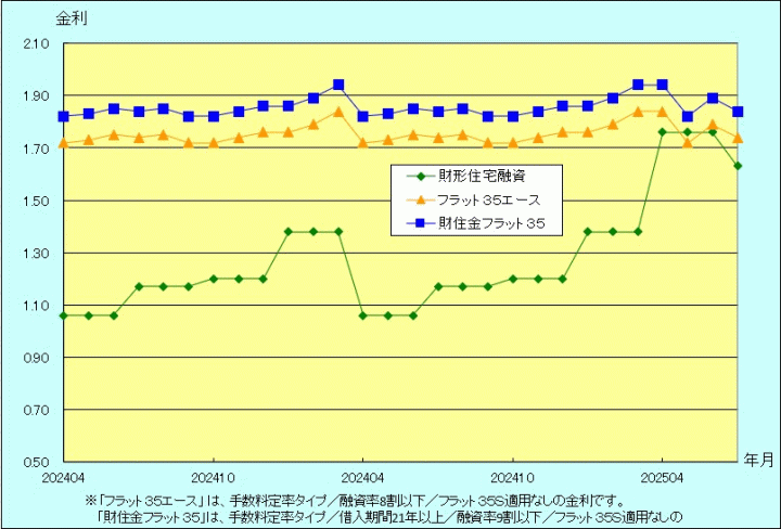 金利推移グラフ
