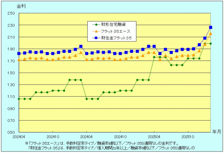 金利推移グラフ