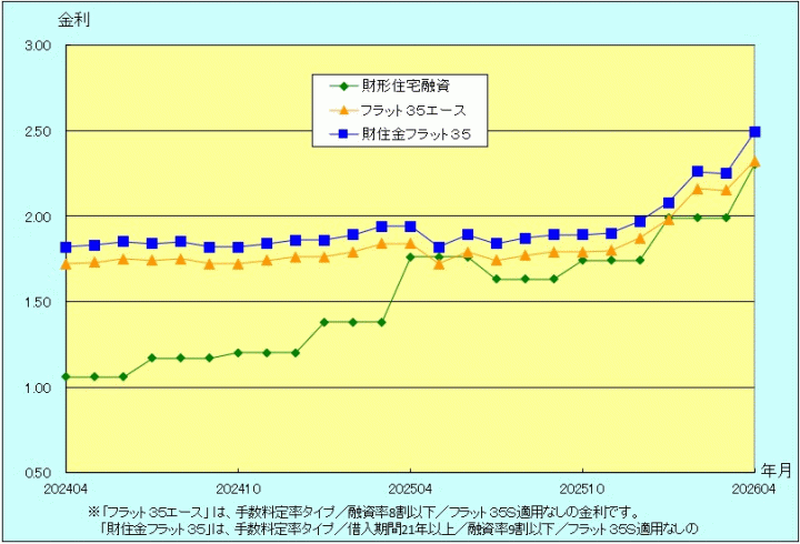 金利推移グラフ