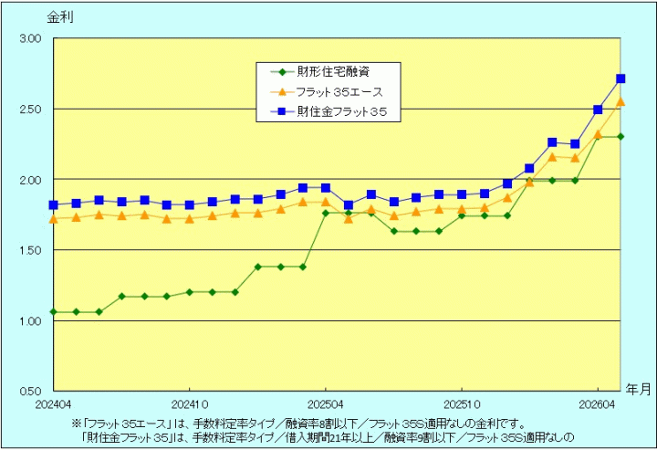 金利推移グラフ