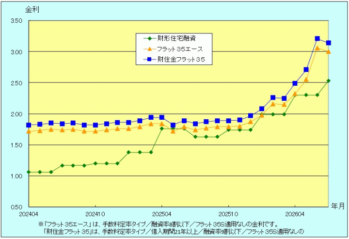 金利推移グラフ
