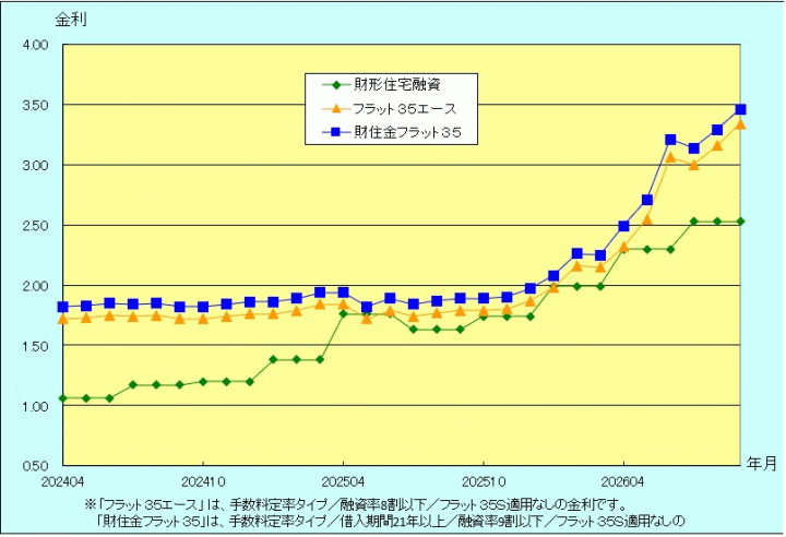 金利推移グラフ