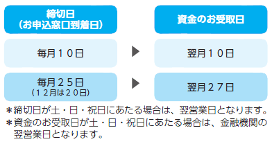 資金の お受取・ つなぎ融資