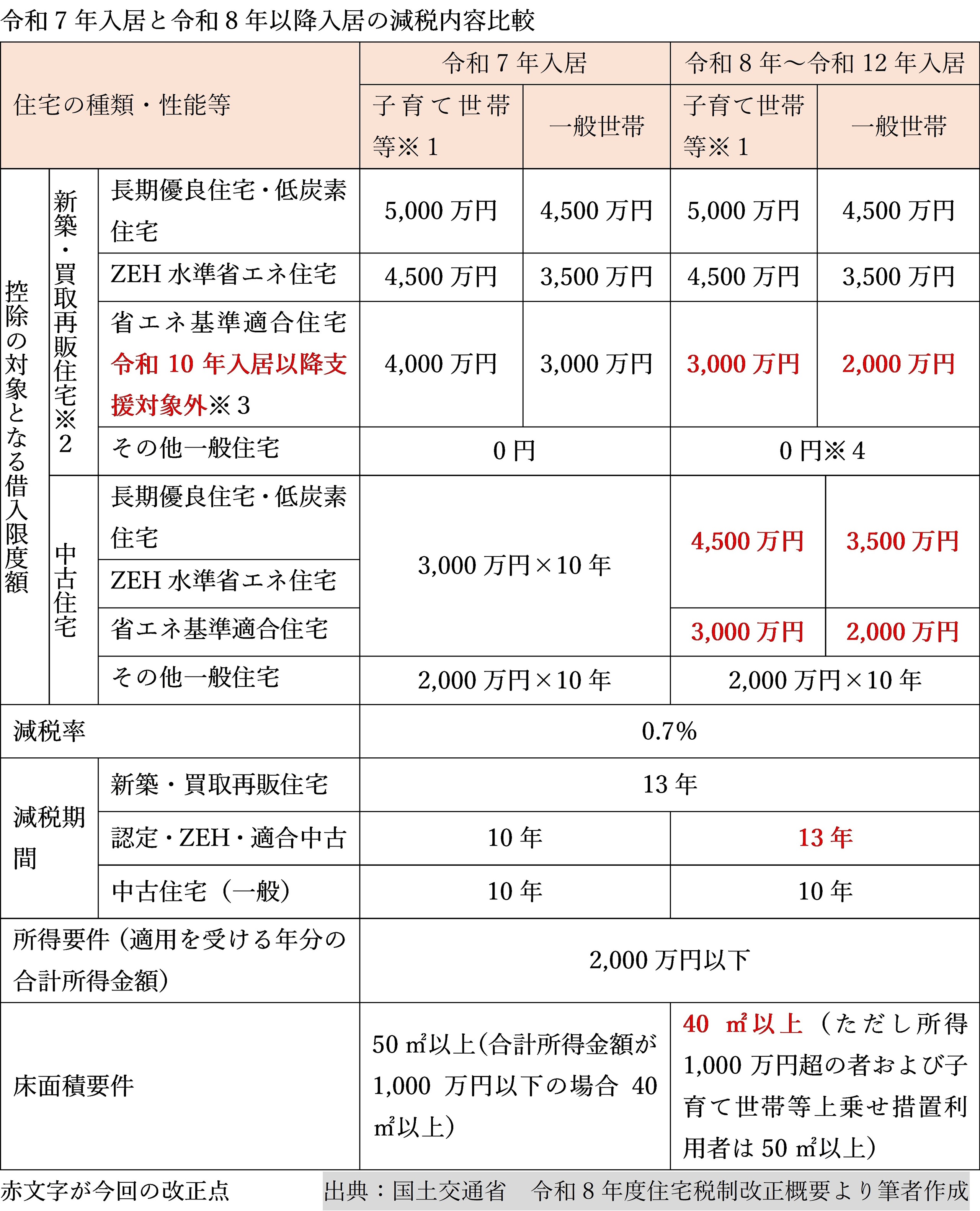 住宅ローン損得算法 最新版 NTTグループ社員様向け | 【財住金コラム】令和8年入居の住宅ローン