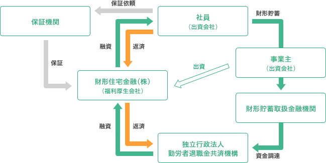 「福利厚生会社」を通じた財形持家転貸融資制度のしくみ