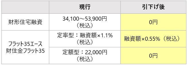 融資手数料一覧