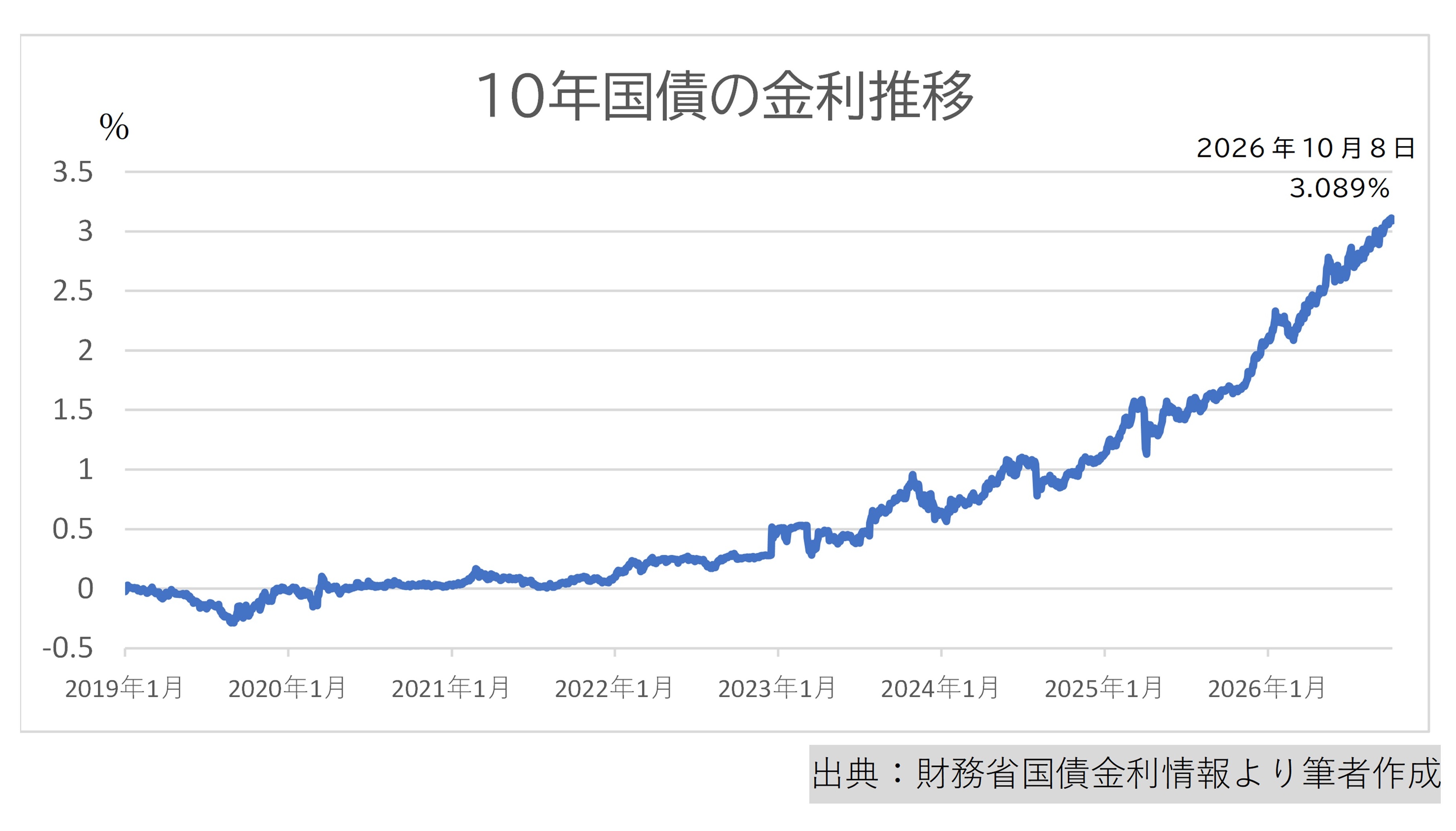 10年国債の金利推移表