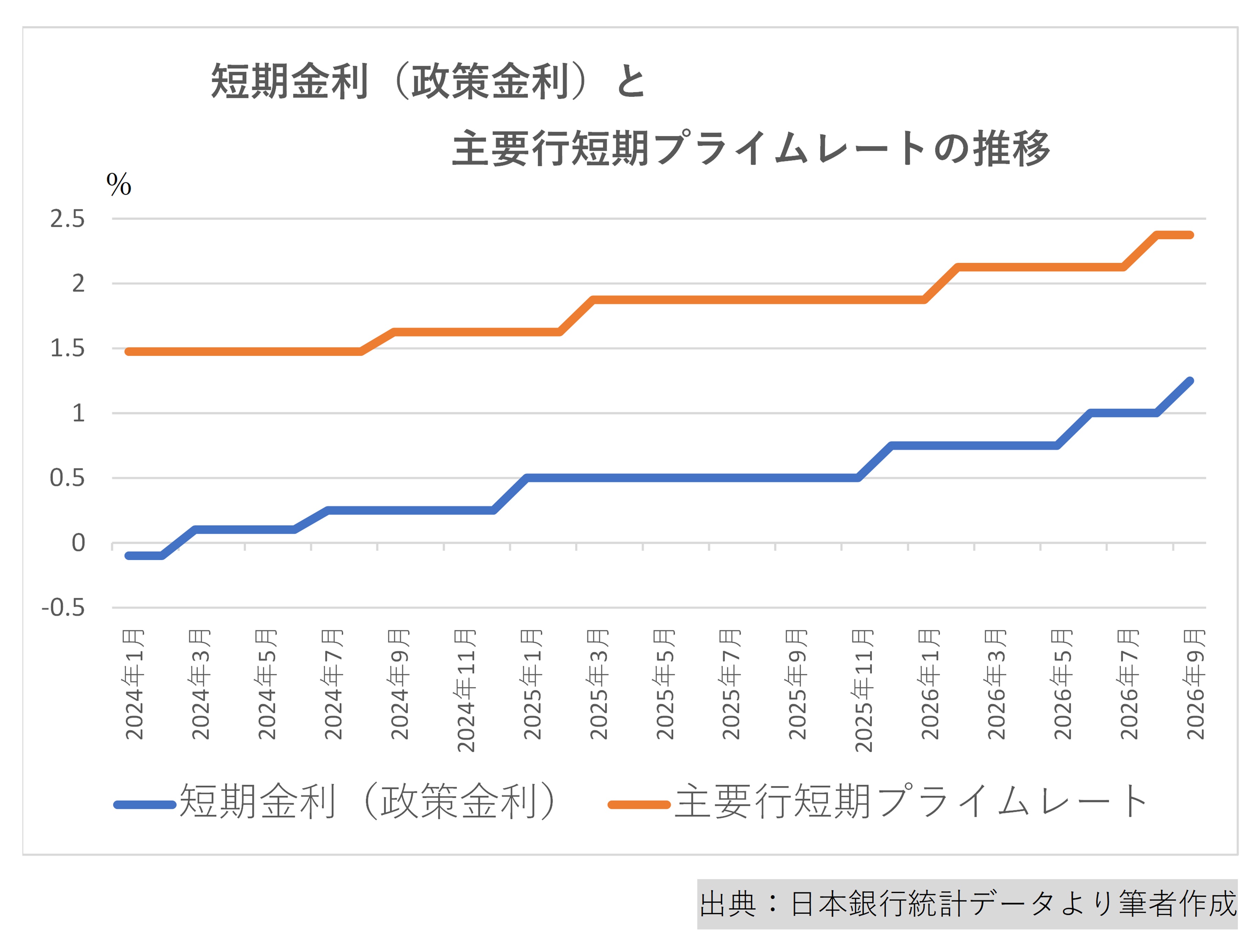 短期金利の推移表