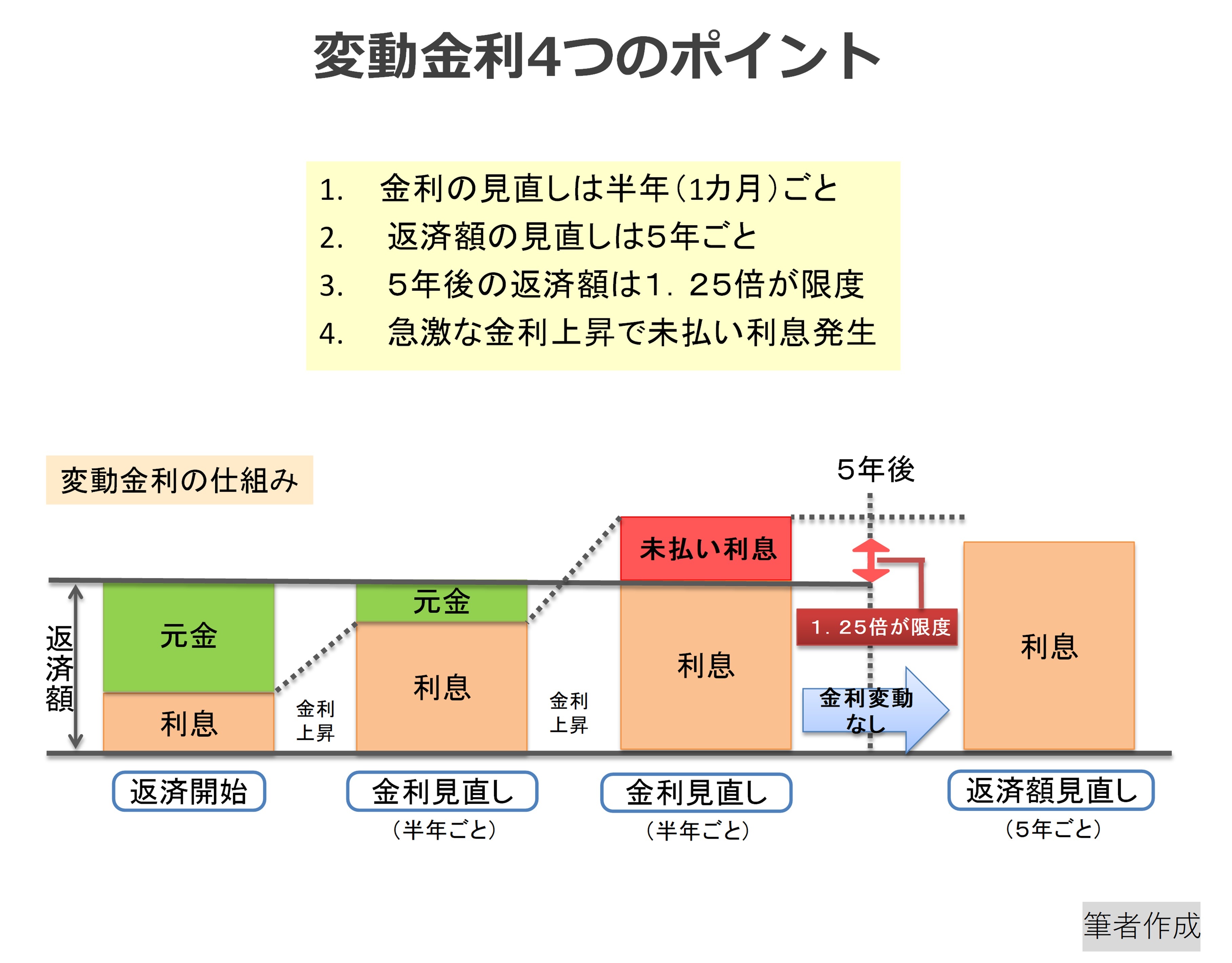 変動金利の4つのポイントと仕組みの解説図